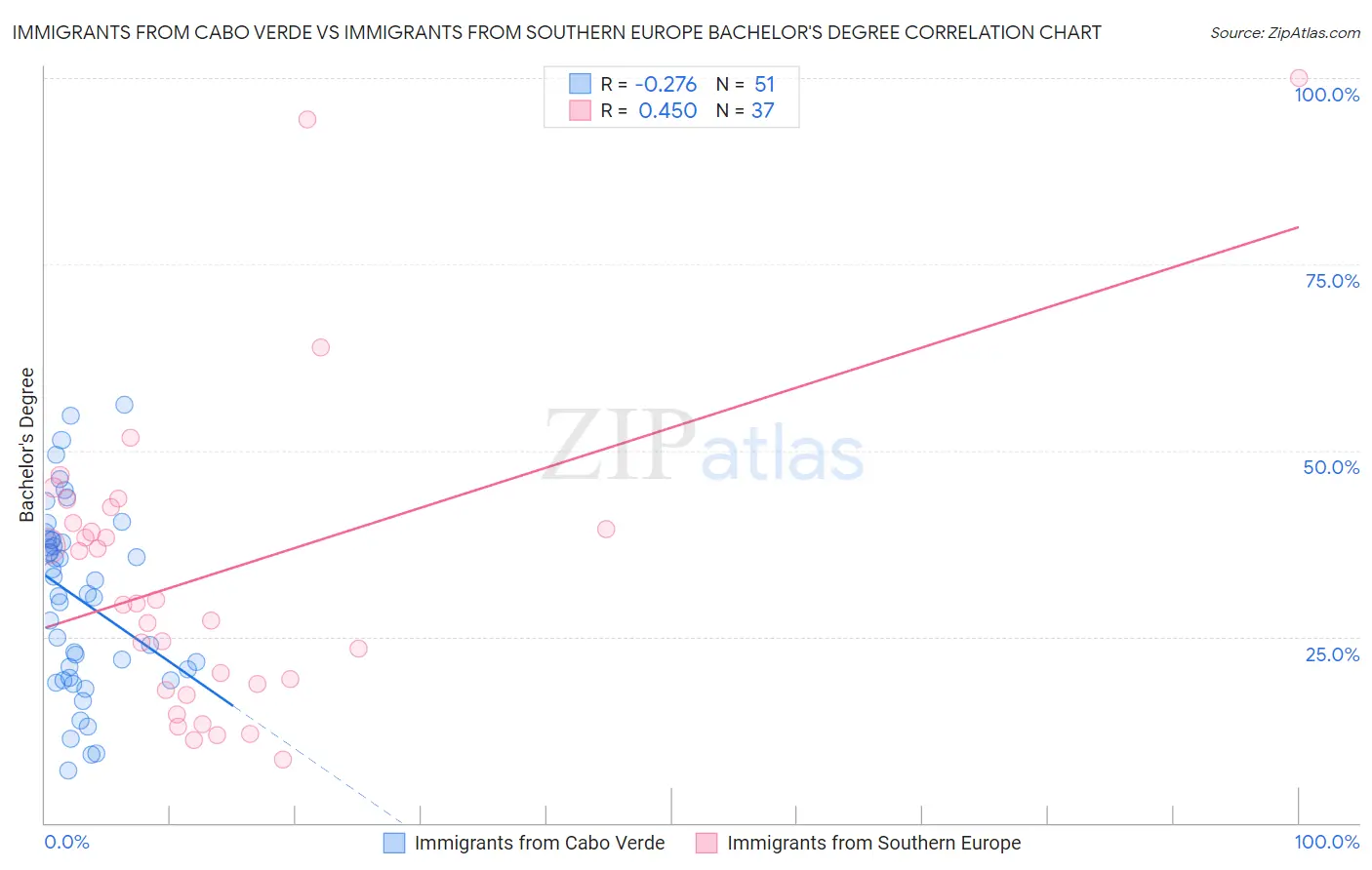 Immigrants from Cabo Verde vs Immigrants from Southern Europe Bachelor's Degree