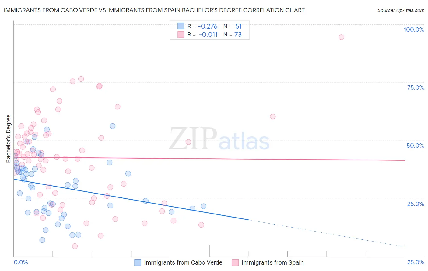 Immigrants from Cabo Verde vs Immigrants from Spain Bachelor's Degree