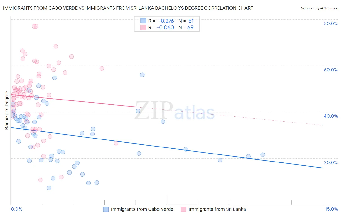 Immigrants from Cabo Verde vs Immigrants from Sri Lanka Bachelor's Degree