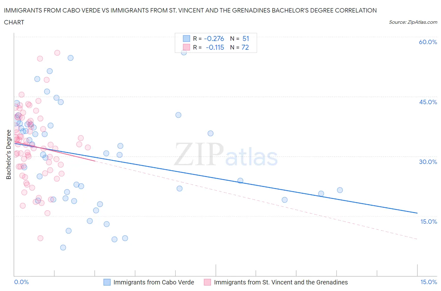 Immigrants from Cabo Verde vs Immigrants from St. Vincent and the Grenadines Bachelor's Degree