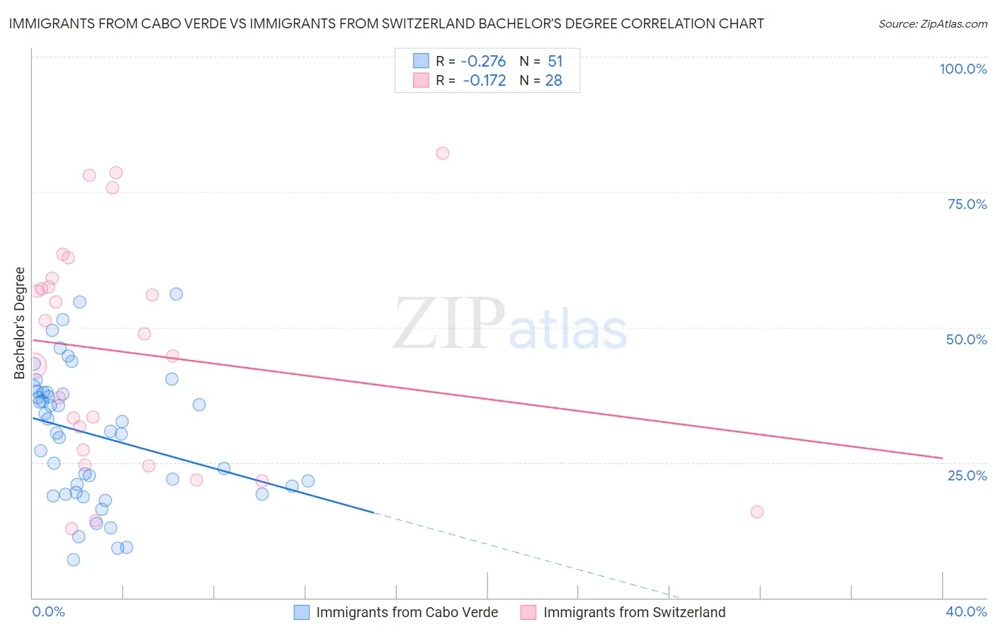 Immigrants from Cabo Verde vs Immigrants from Switzerland Bachelor's Degree