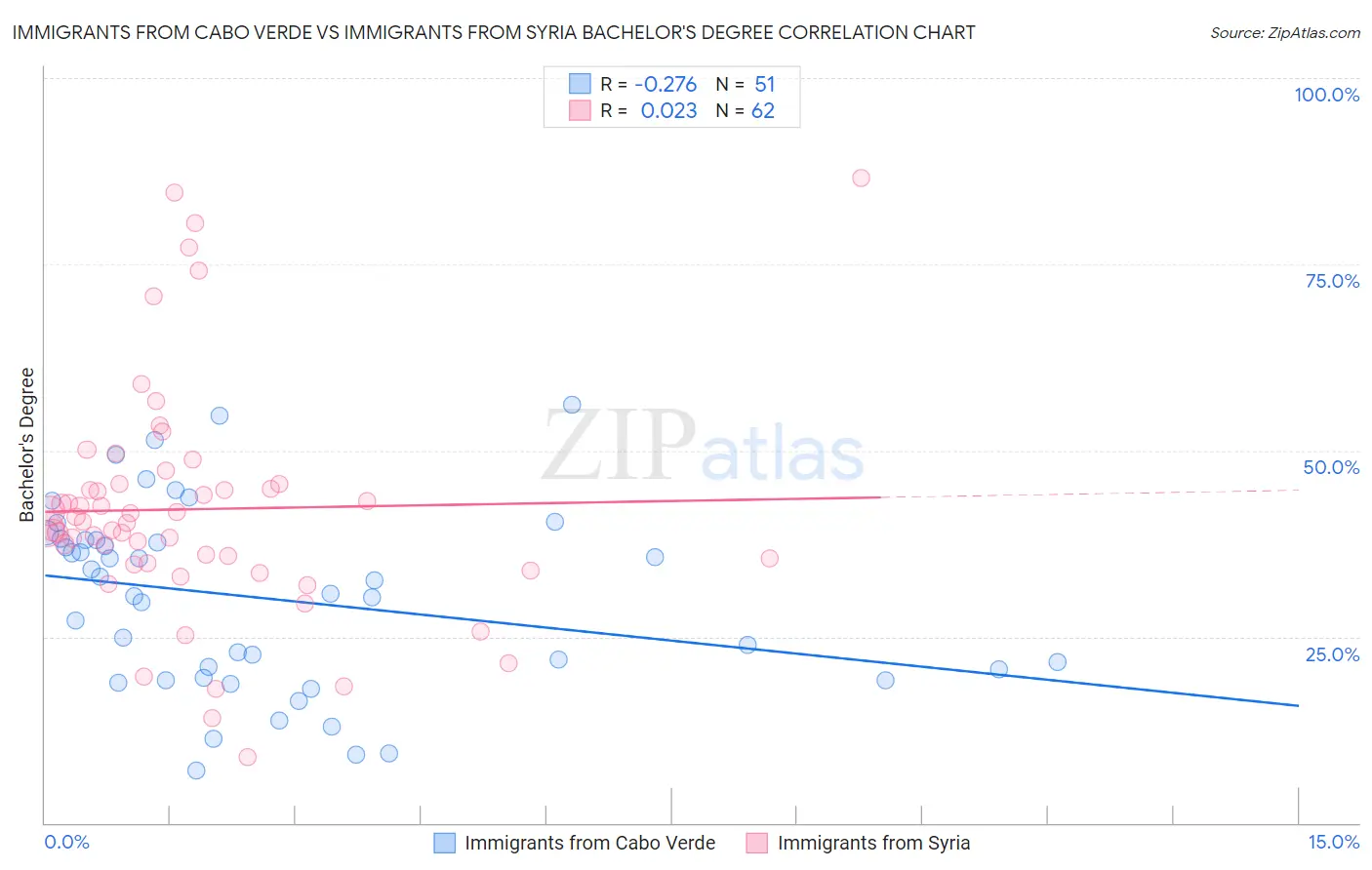 Immigrants from Cabo Verde vs Immigrants from Syria Bachelor's Degree