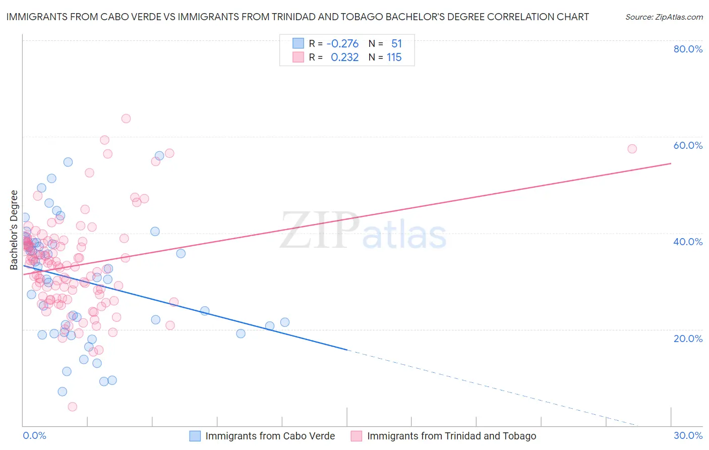 Immigrants from Cabo Verde vs Immigrants from Trinidad and Tobago Bachelor's Degree
