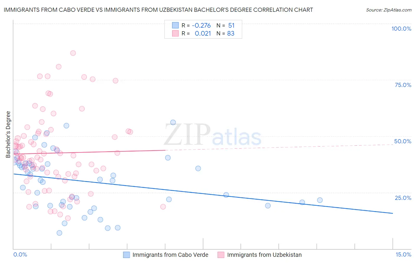 Immigrants from Cabo Verde vs Immigrants from Uzbekistan Bachelor's Degree