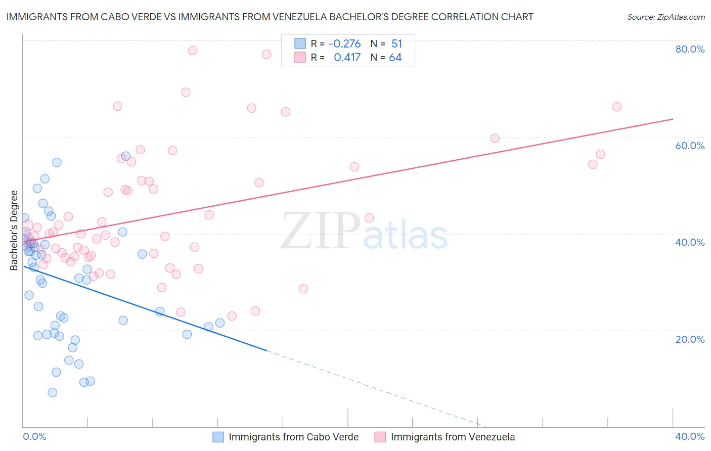Immigrants from Cabo Verde vs Immigrants from Venezuela Bachelor's Degree