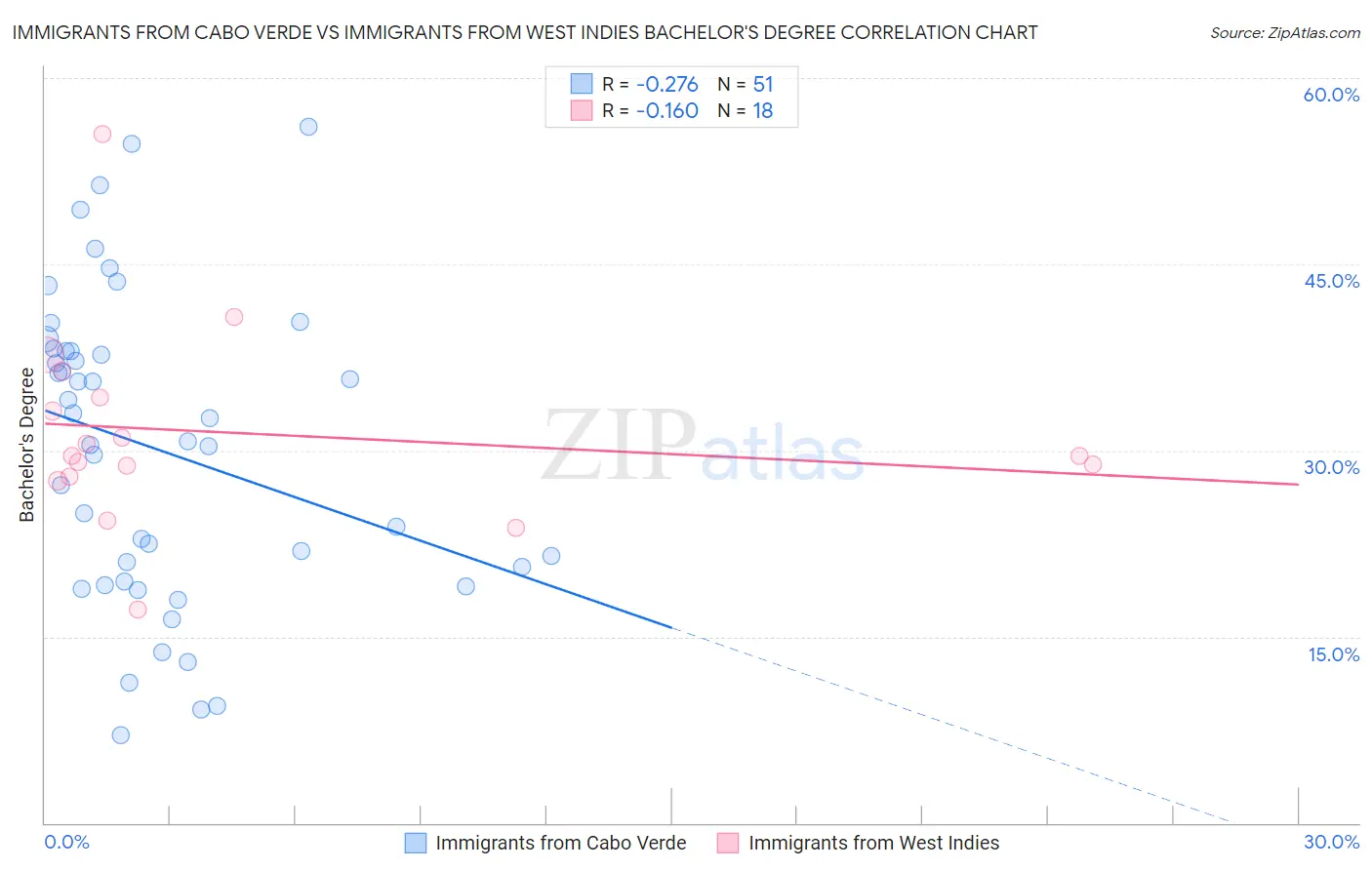 Immigrants from Cabo Verde vs Immigrants from West Indies Bachelor's Degree