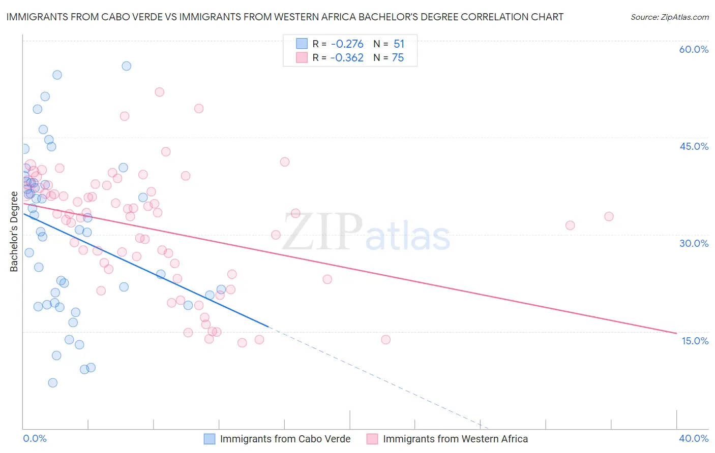 Immigrants from Cabo Verde vs Immigrants from Western Africa Bachelor's Degree