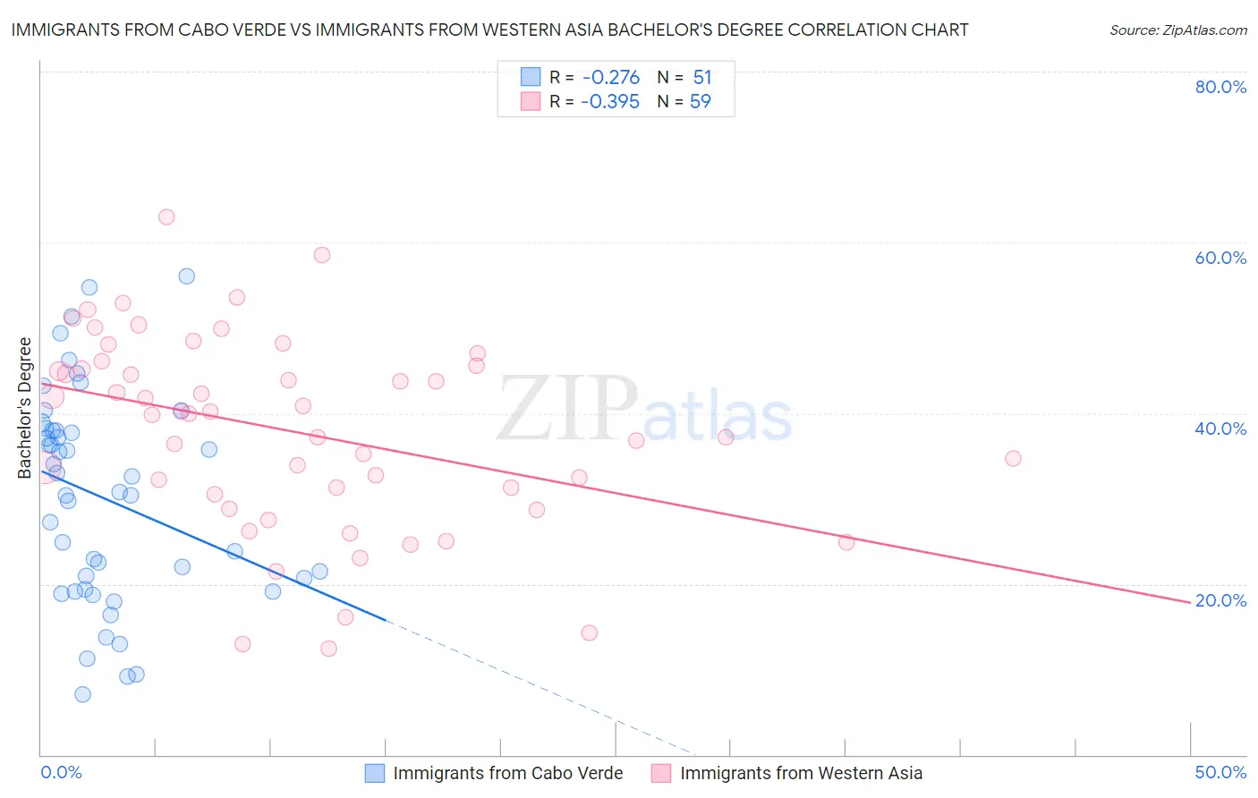 Immigrants from Cabo Verde vs Immigrants from Western Asia Bachelor's Degree