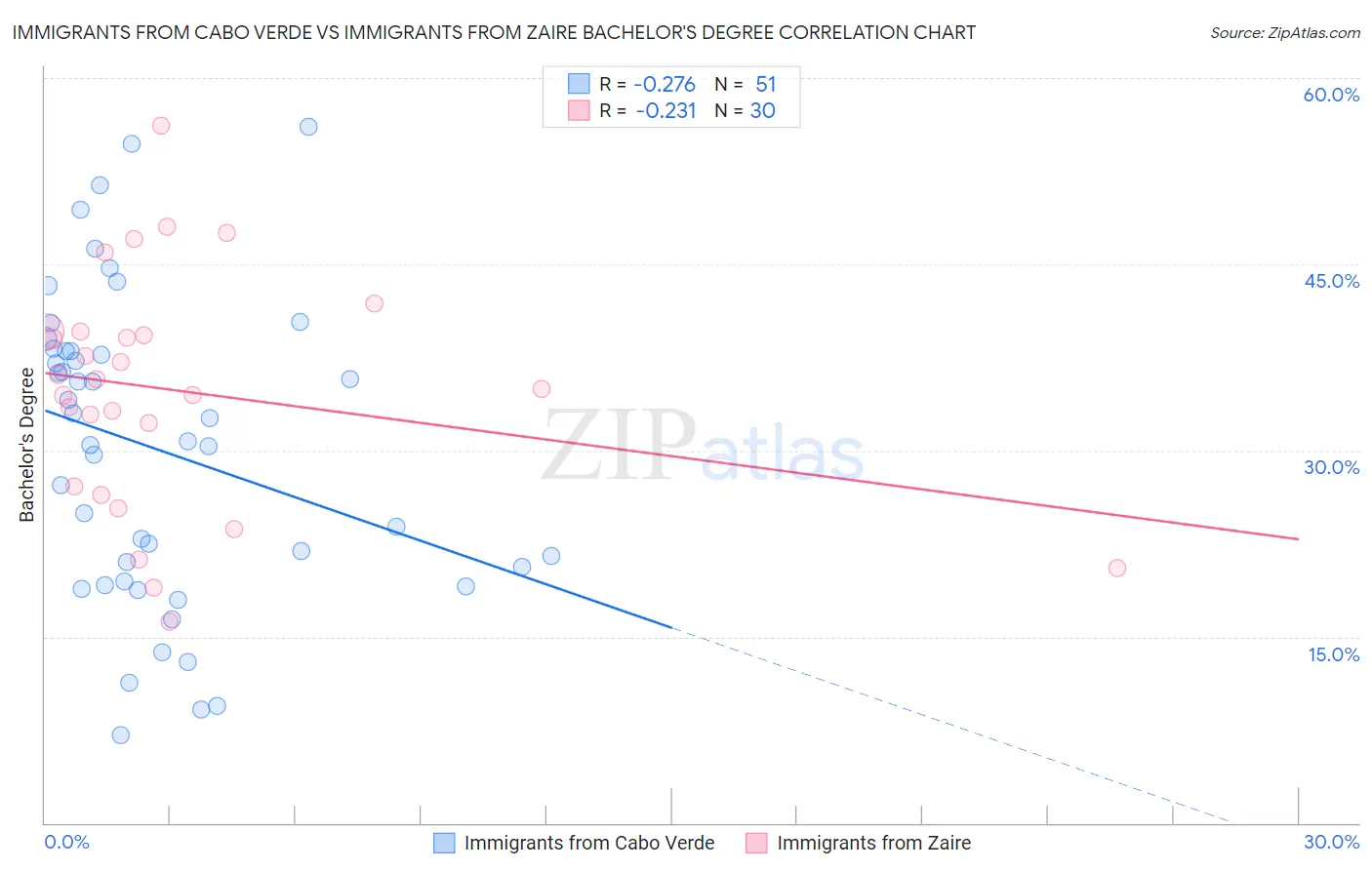 Immigrants from Cabo Verde vs Immigrants from Zaire Bachelor's Degree