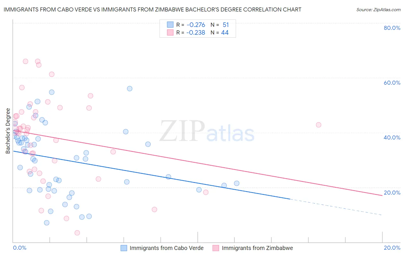 Immigrants from Cabo Verde vs Immigrants from Zimbabwe Bachelor's Degree