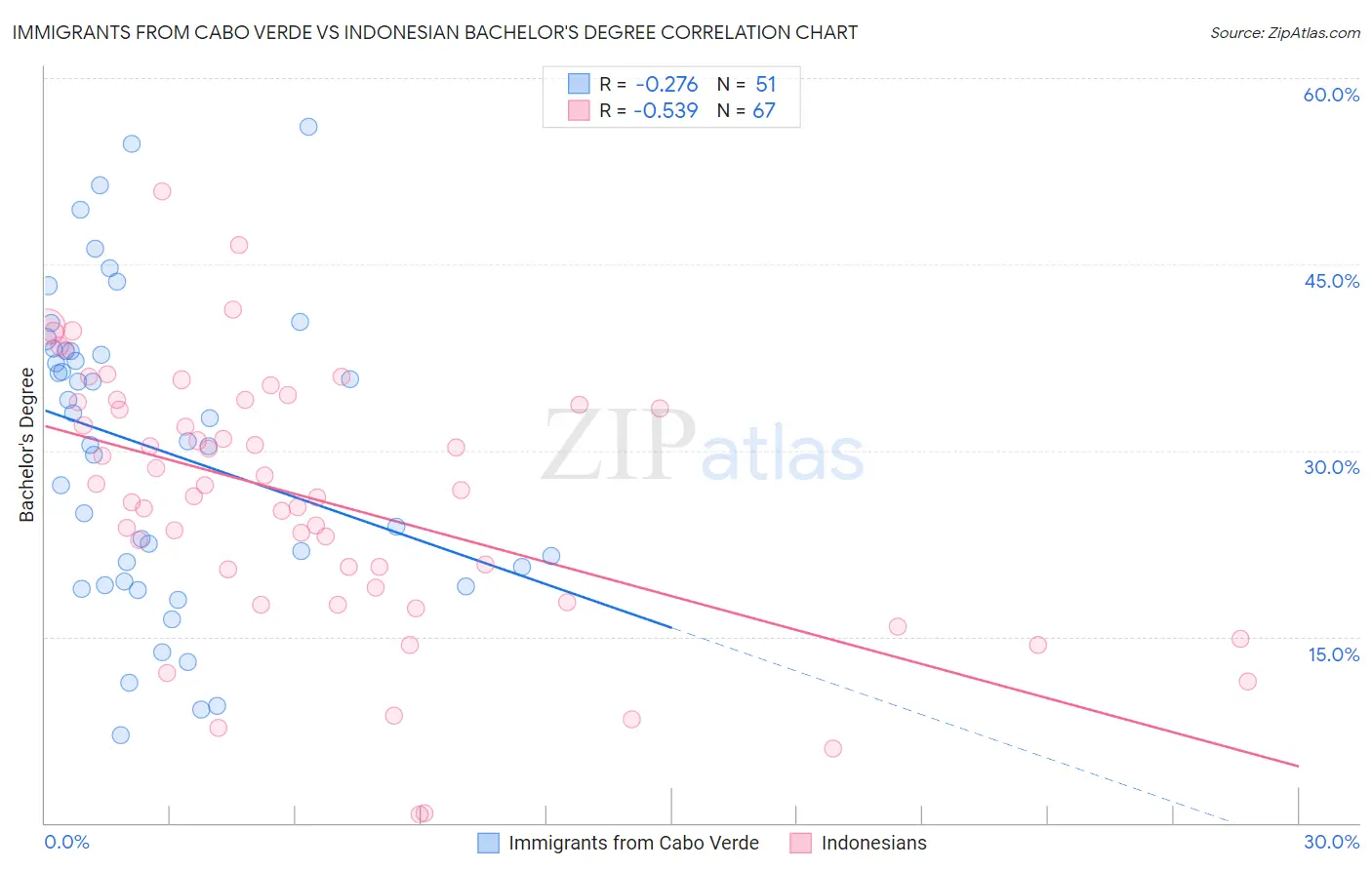 Immigrants from Cabo Verde vs Indonesian Bachelor's Degree