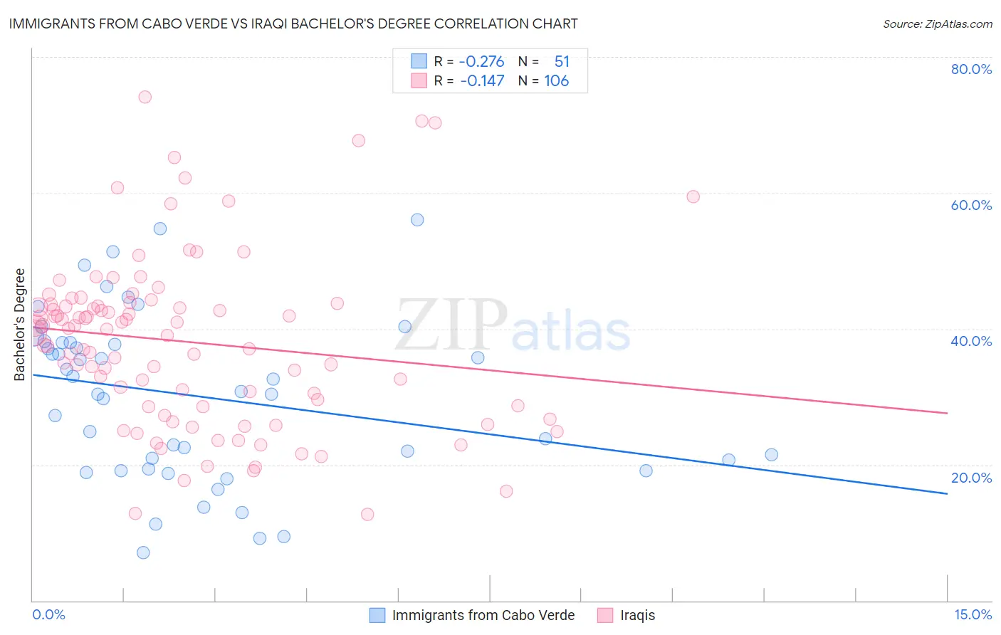 Immigrants from Cabo Verde vs Iraqi Bachelor's Degree