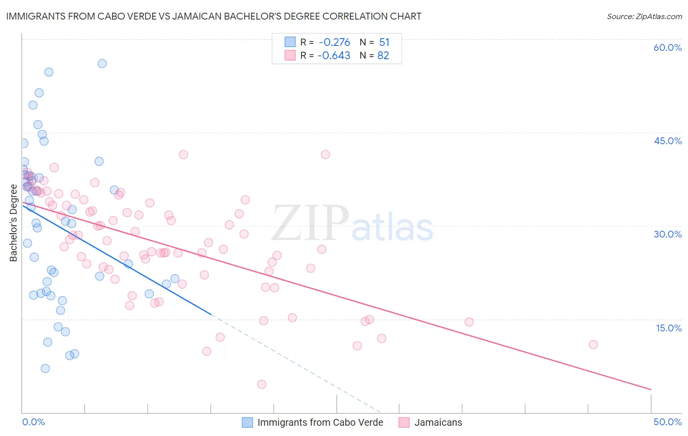 Immigrants from Cabo Verde vs Jamaican Bachelor's Degree