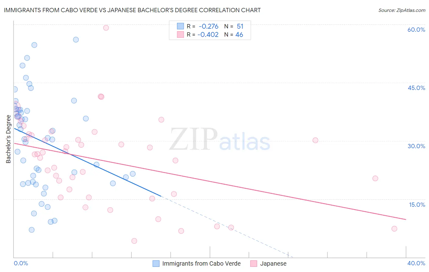 Immigrants from Cabo Verde vs Japanese Bachelor's Degree