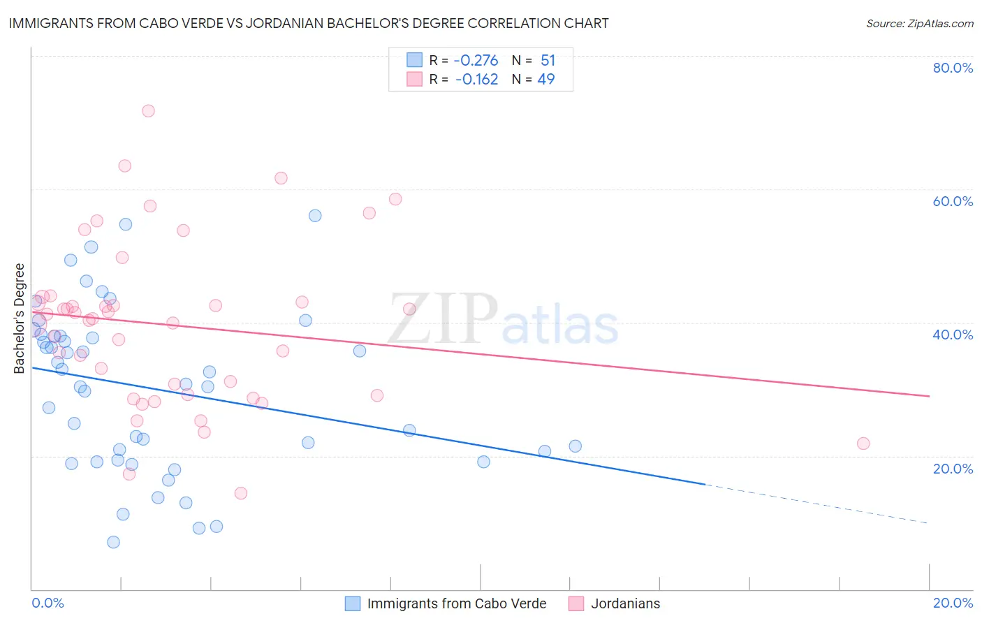 Immigrants from Cabo Verde vs Jordanian Bachelor's Degree