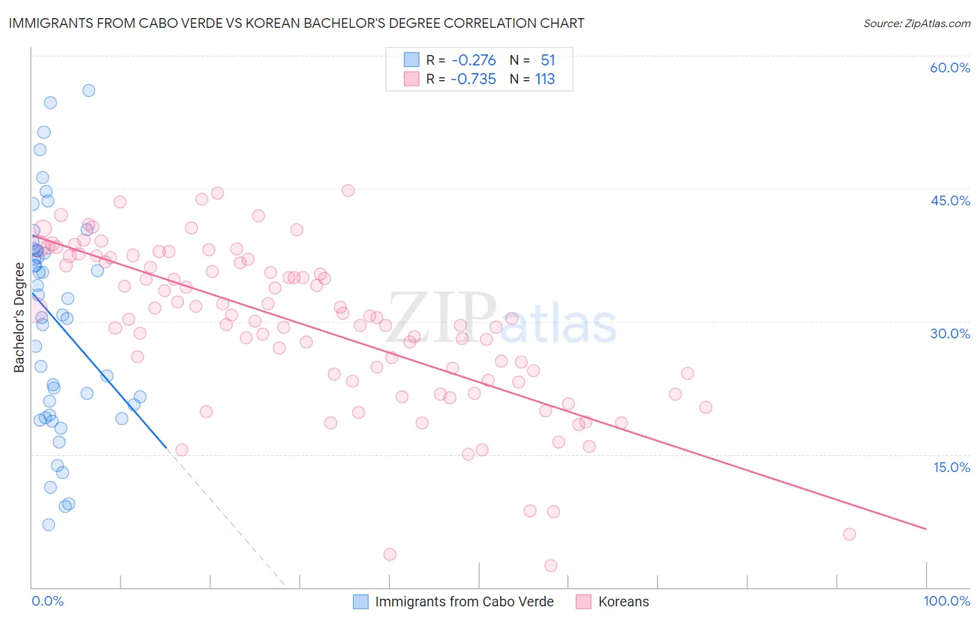 Immigrants from Cabo Verde vs Korean Bachelor's Degree