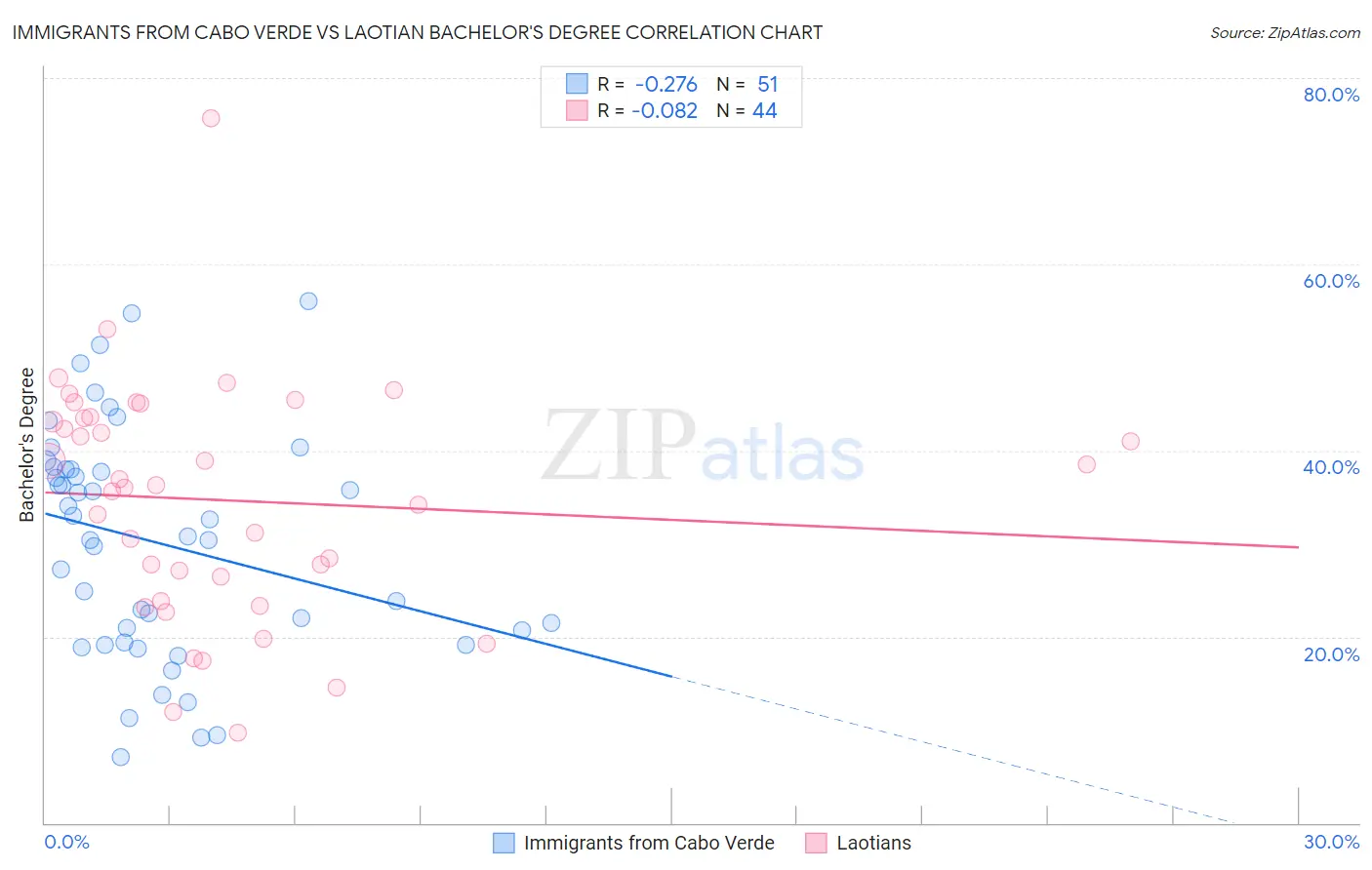 Immigrants from Cabo Verde vs Laotian Bachelor's Degree