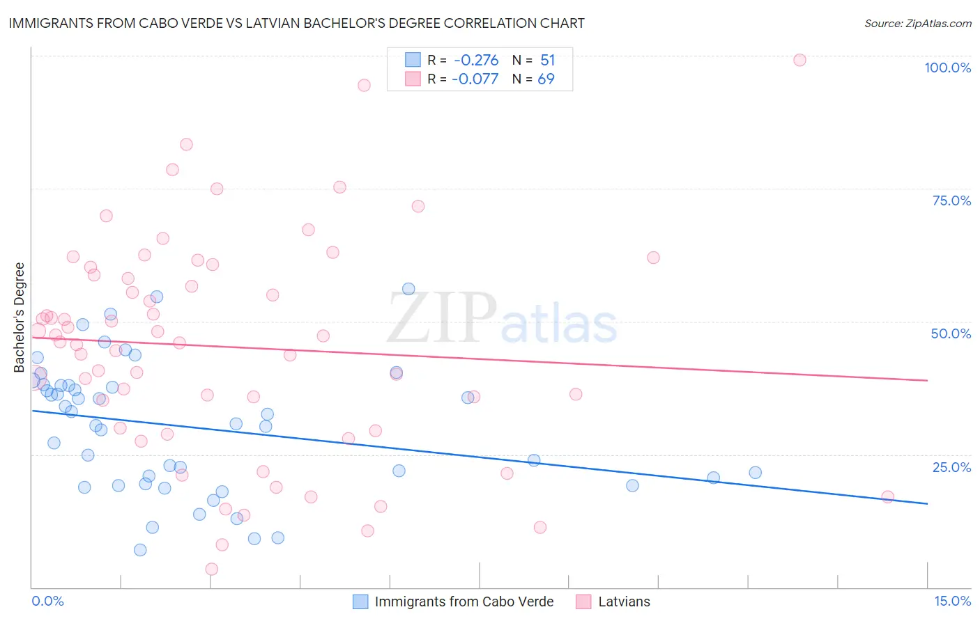 Immigrants from Cabo Verde vs Latvian Bachelor's Degree