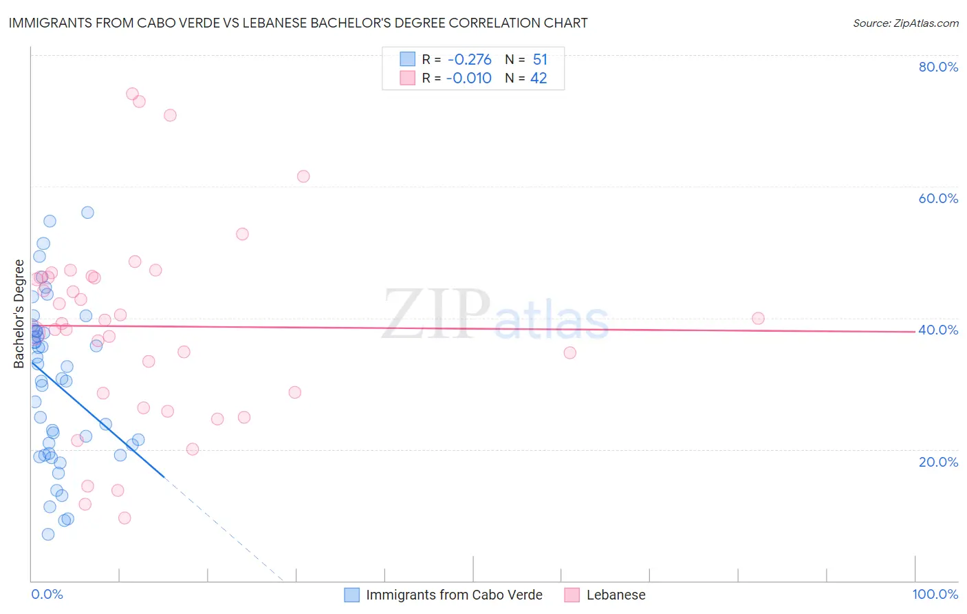 Immigrants from Cabo Verde vs Lebanese Bachelor's Degree