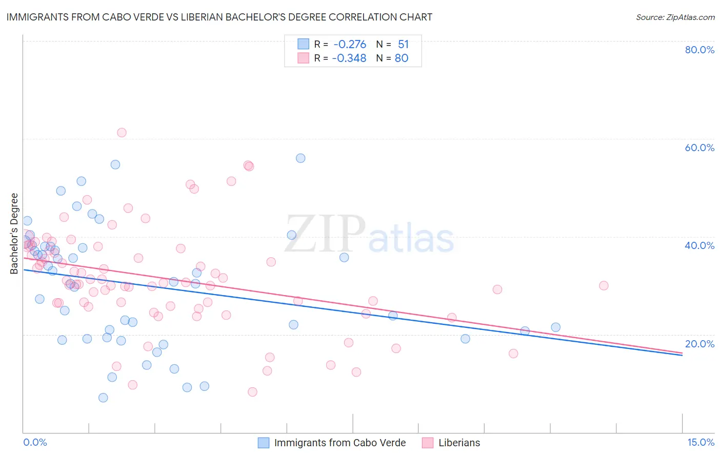 Immigrants from Cabo Verde vs Liberian Bachelor's Degree