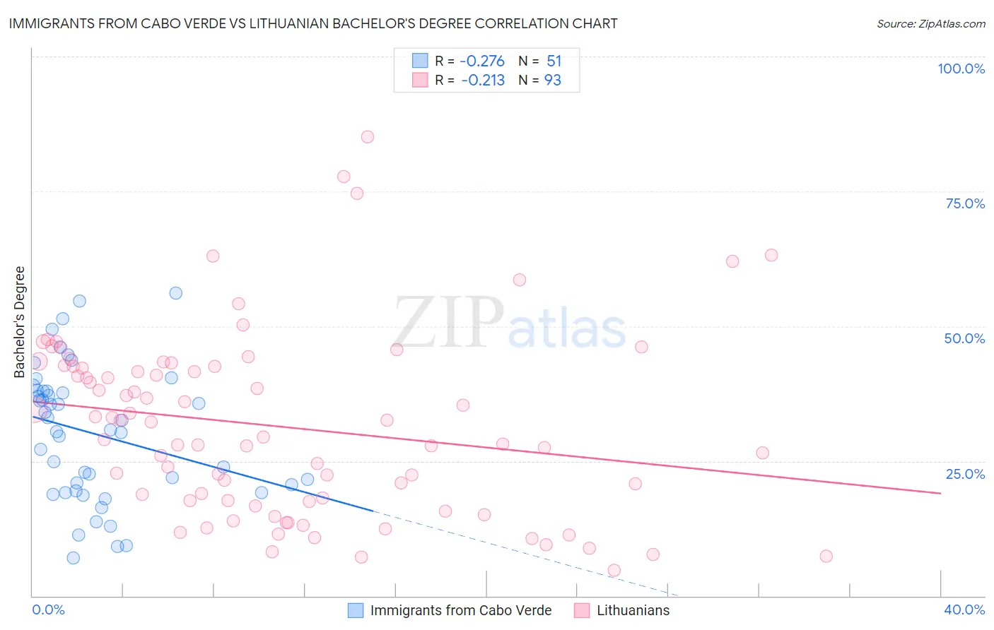 Immigrants from Cabo Verde vs Lithuanian Bachelor's Degree