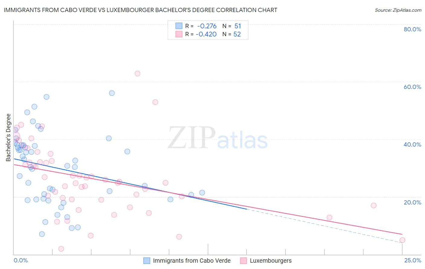 Immigrants from Cabo Verde vs Luxembourger Bachelor's Degree
