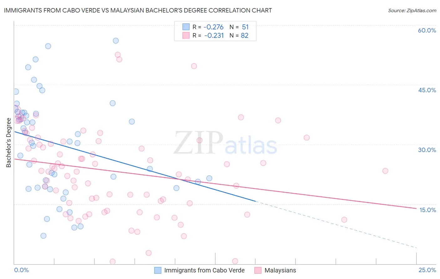 Immigrants from Cabo Verde vs Malaysian Bachelor's Degree