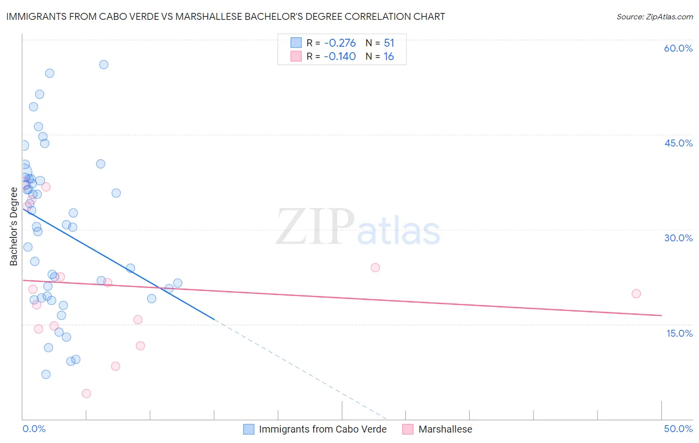 Immigrants from Cabo Verde vs Marshallese Bachelor's Degree