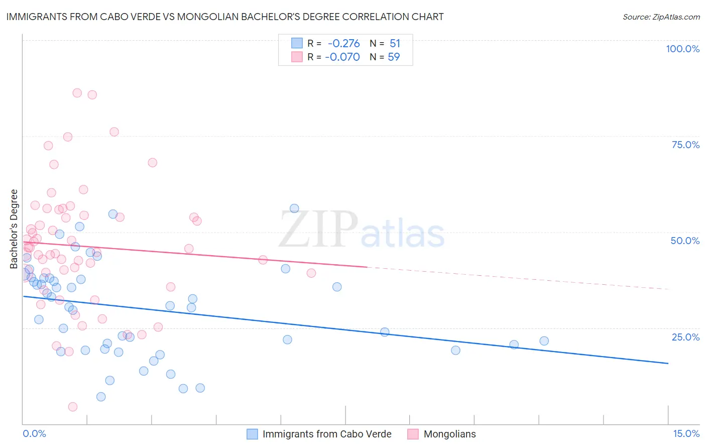 Immigrants from Cabo Verde vs Mongolian Bachelor's Degree