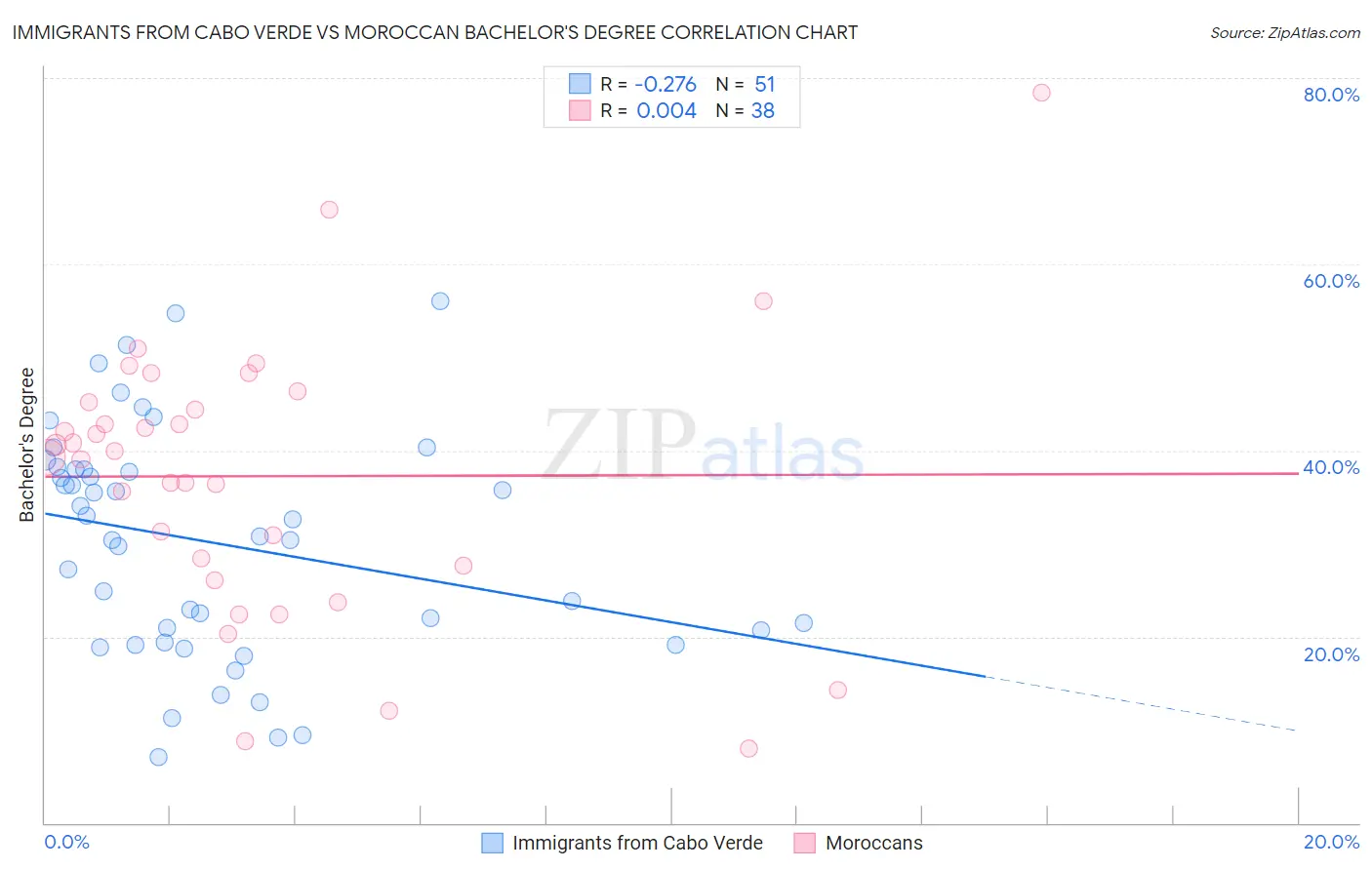 Immigrants from Cabo Verde vs Moroccan Bachelor's Degree