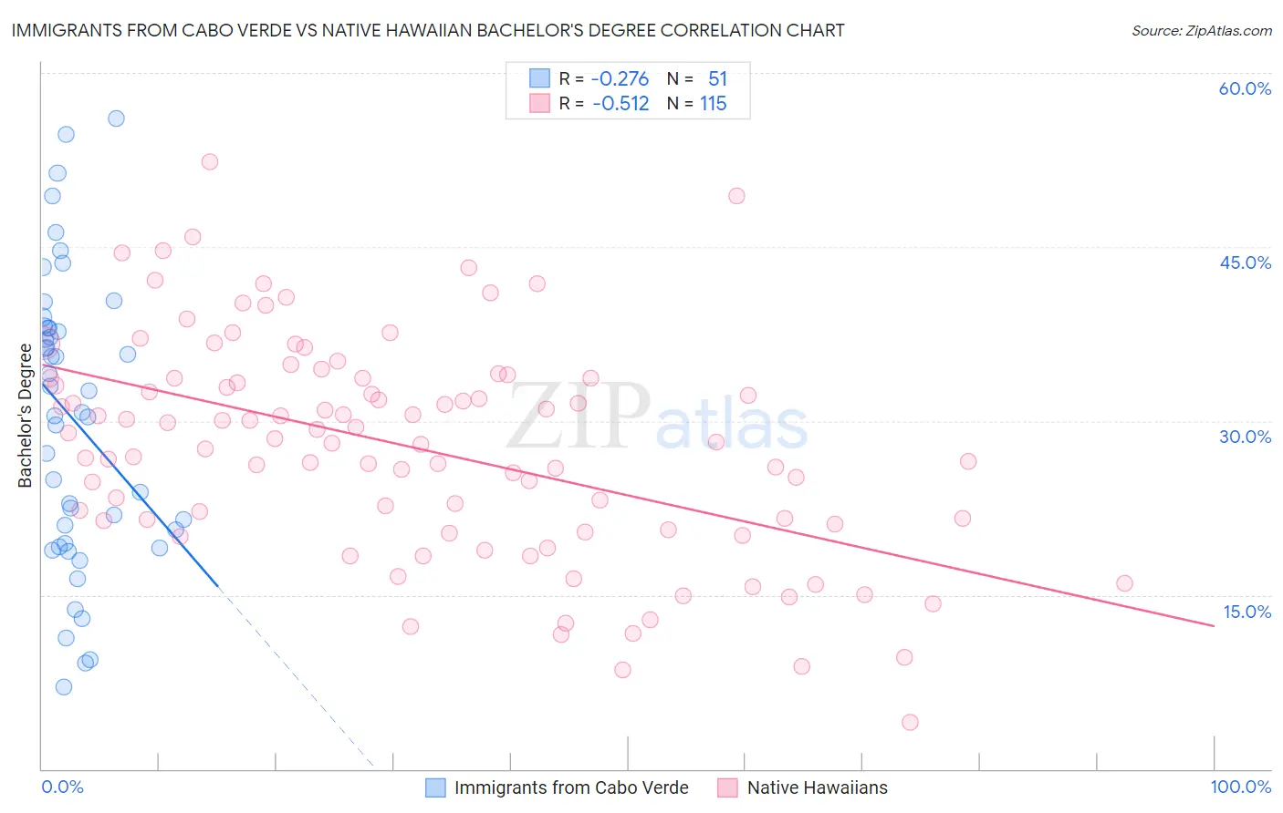 Immigrants from Cabo Verde vs Native Hawaiian Bachelor's Degree