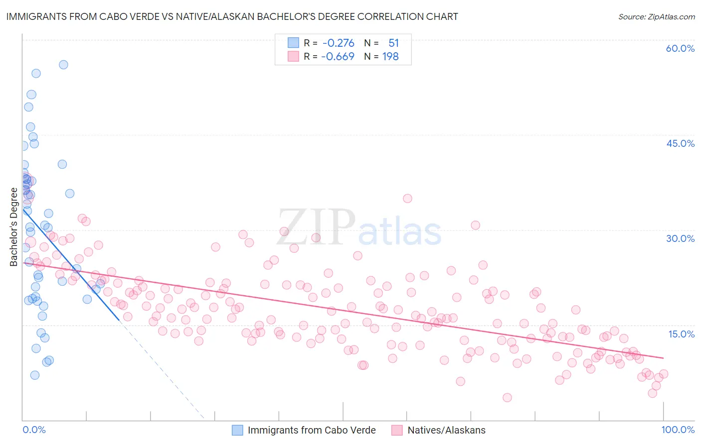 Immigrants from Cabo Verde vs Native/Alaskan Bachelor's Degree