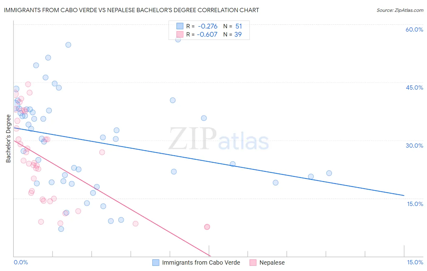 Immigrants from Cabo Verde vs Nepalese Bachelor's Degree