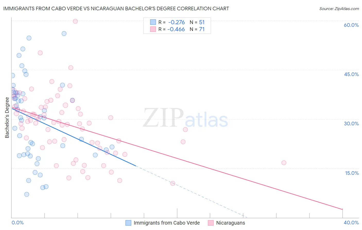 Immigrants from Cabo Verde vs Nicaraguan Bachelor's Degree