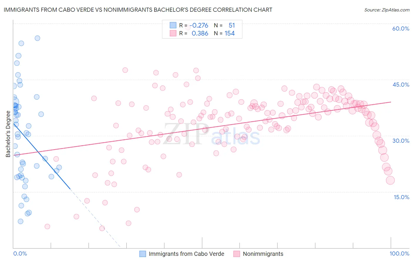 Immigrants from Cabo Verde vs Nonimmigrants Bachelor's Degree