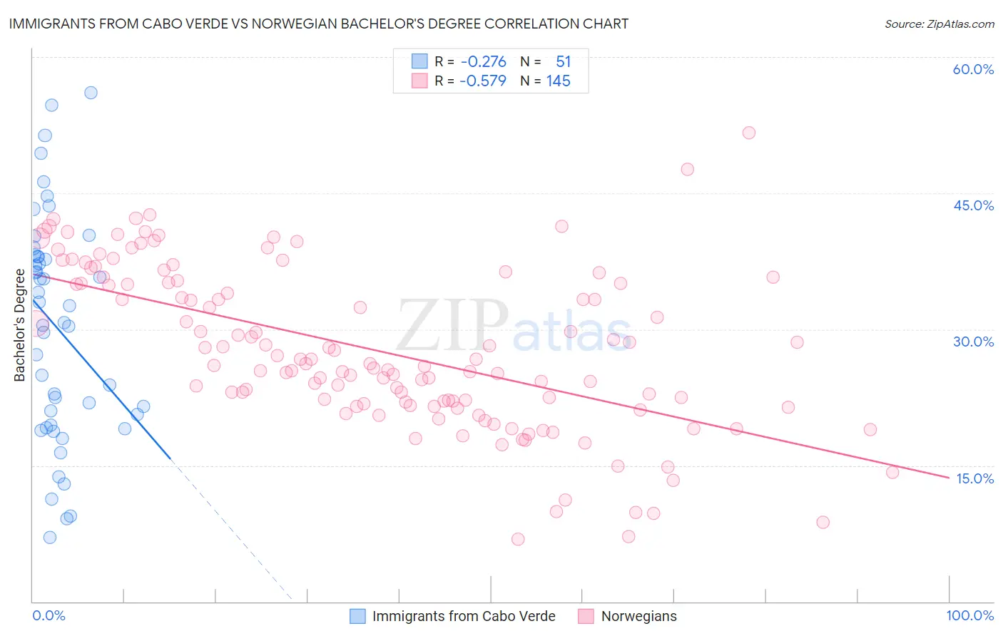 Immigrants from Cabo Verde vs Norwegian Bachelor's Degree