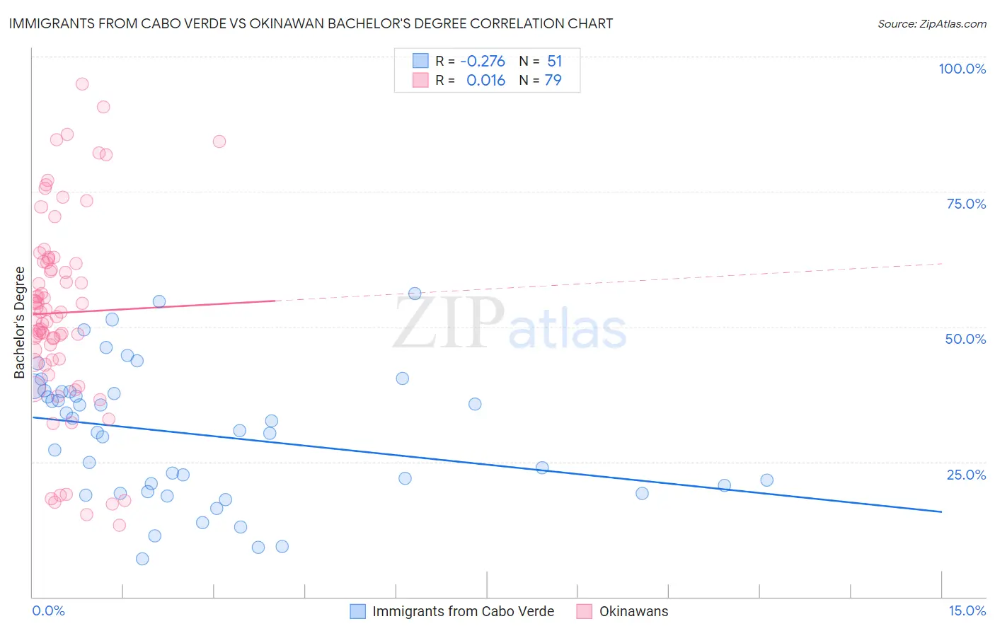 Immigrants from Cabo Verde vs Okinawan Bachelor's Degree