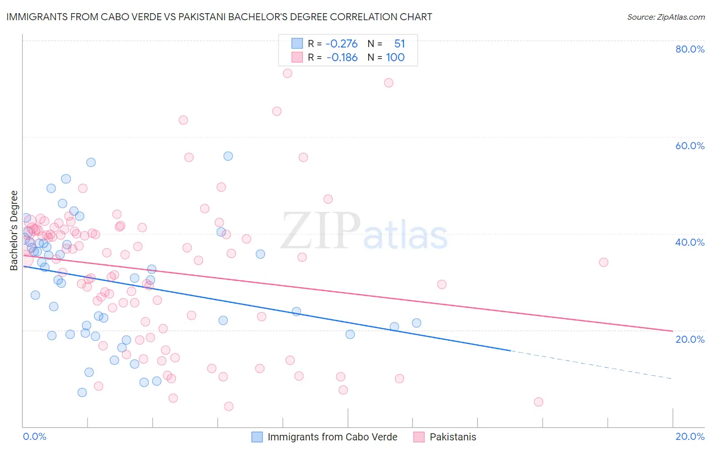 Immigrants from Cabo Verde vs Pakistani Bachelor's Degree