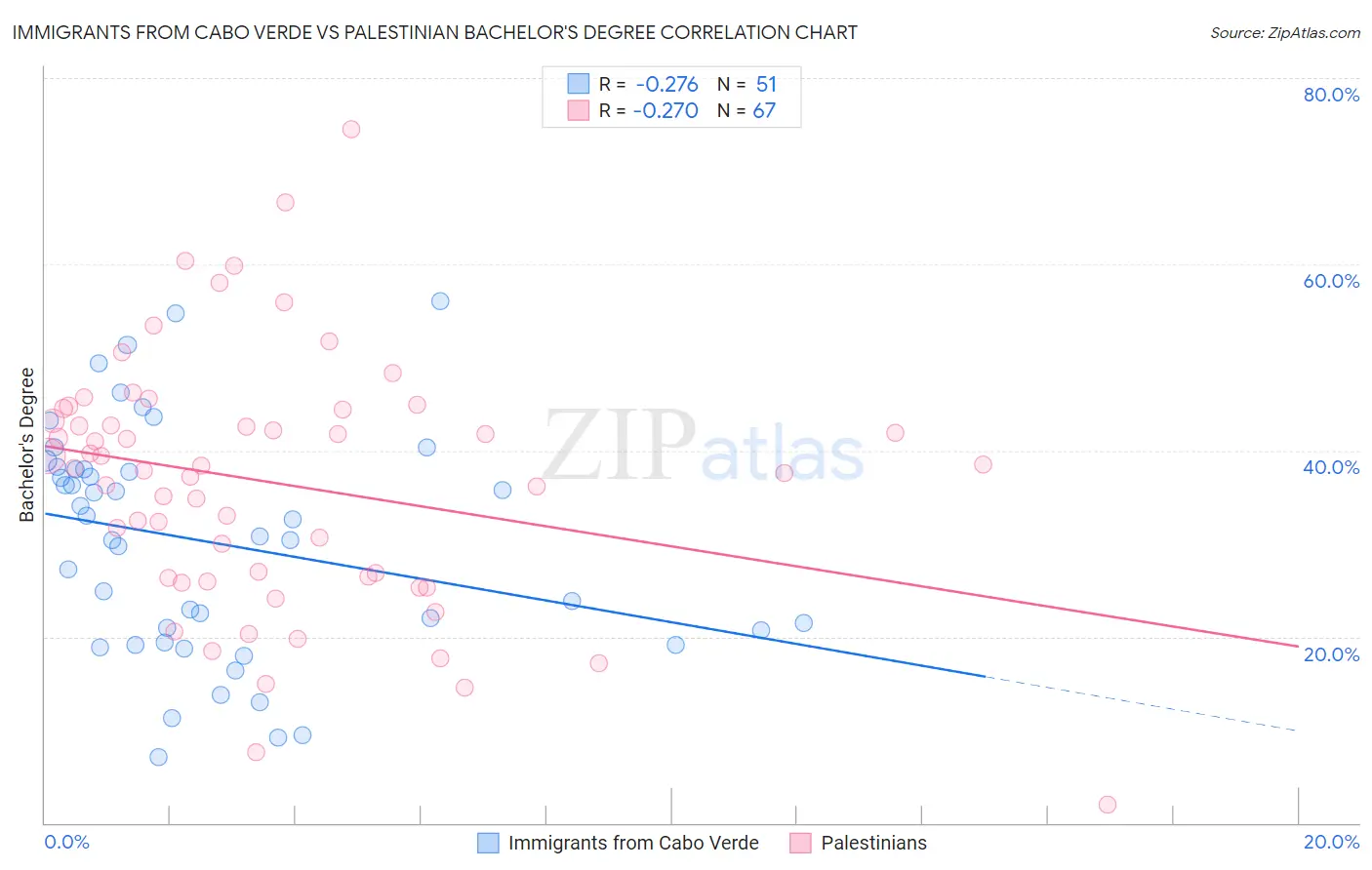 Immigrants from Cabo Verde vs Palestinian Bachelor's Degree
