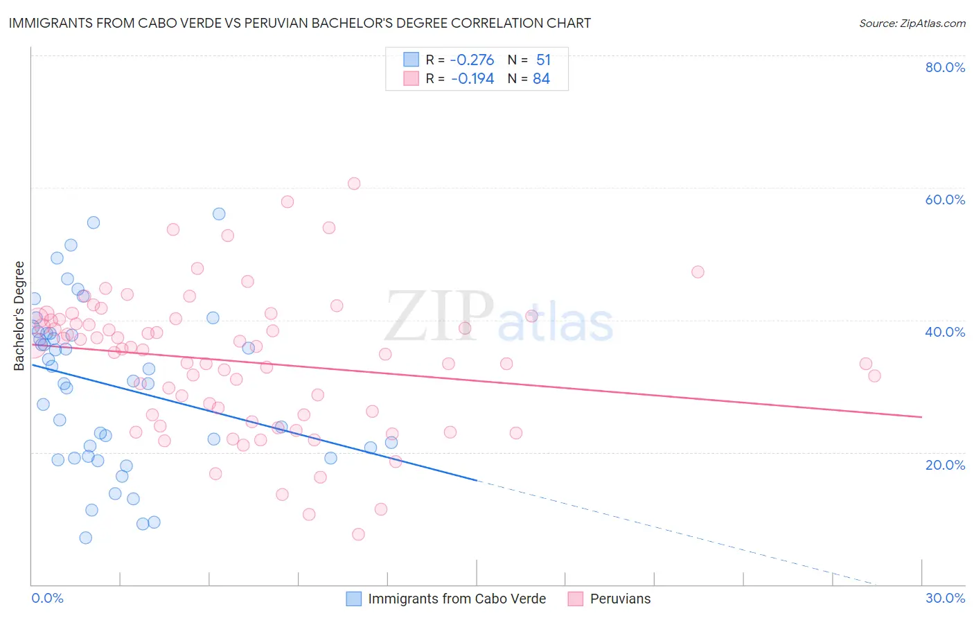 Immigrants from Cabo Verde vs Peruvian Bachelor's Degree