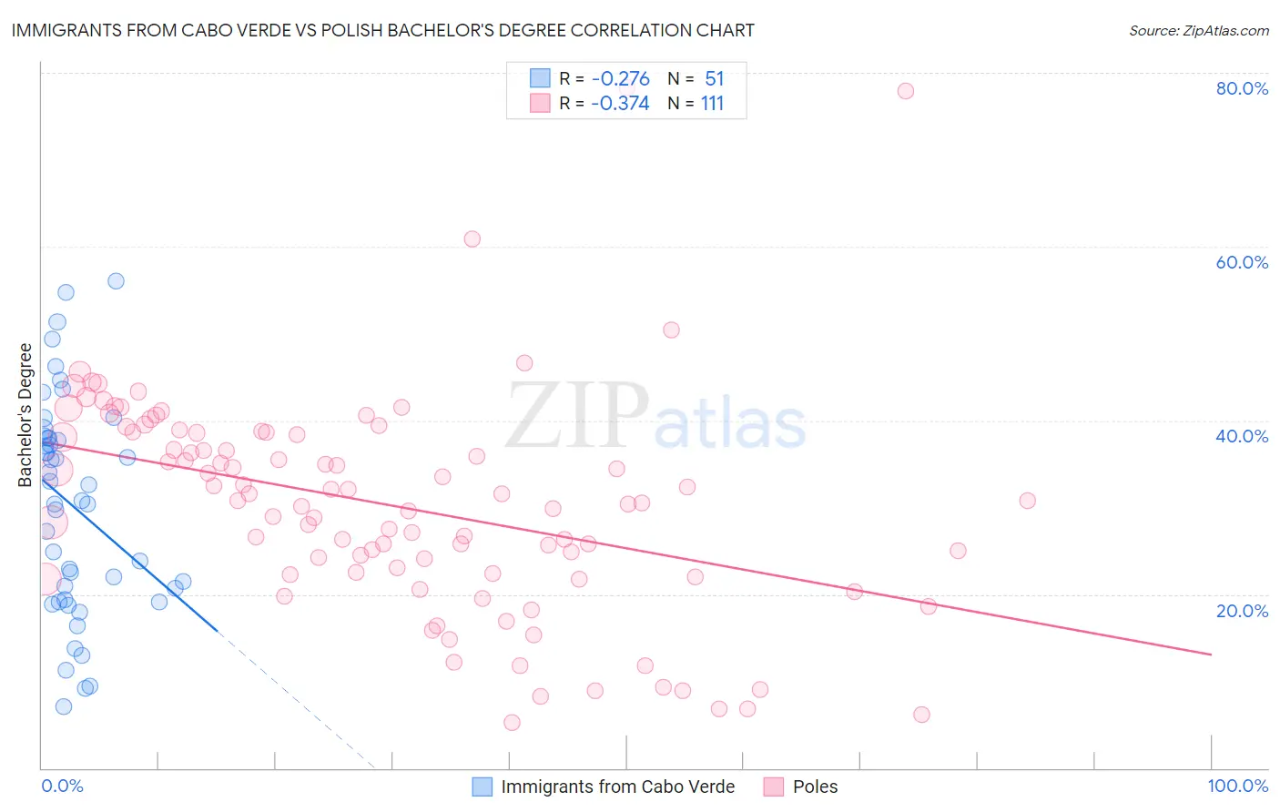 Immigrants from Cabo Verde vs Polish Bachelor's Degree