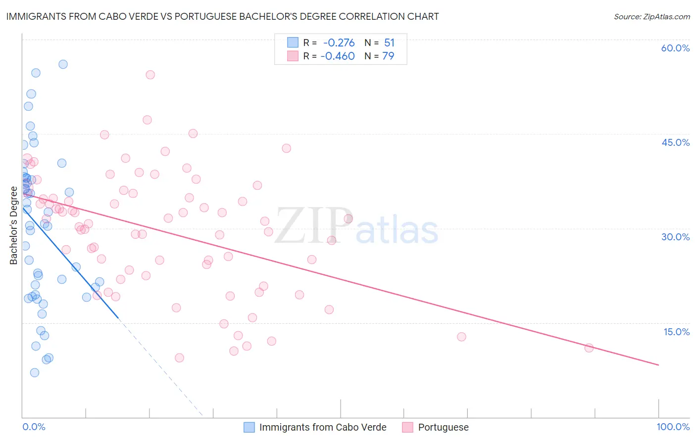 Immigrants from Cabo Verde vs Portuguese Bachelor's Degree