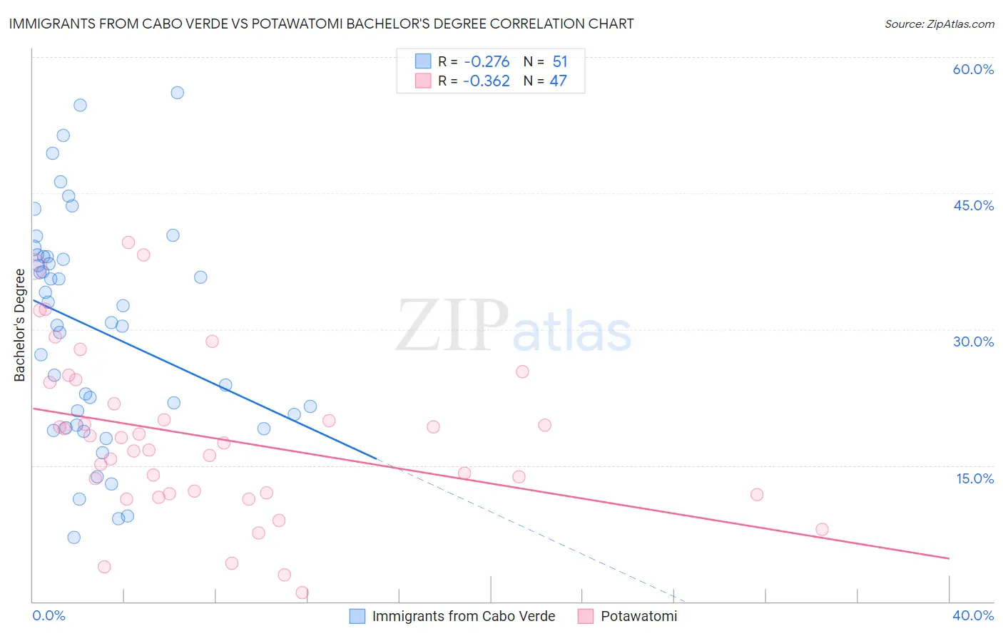 Immigrants from Cabo Verde vs Potawatomi Bachelor's Degree