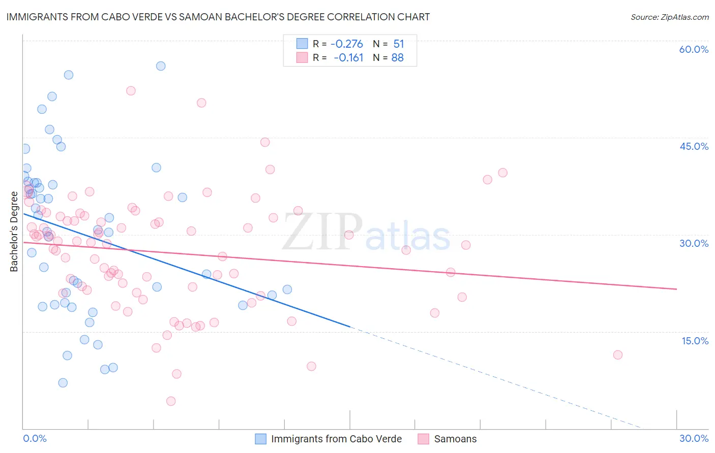 Immigrants from Cabo Verde vs Samoan Bachelor's Degree