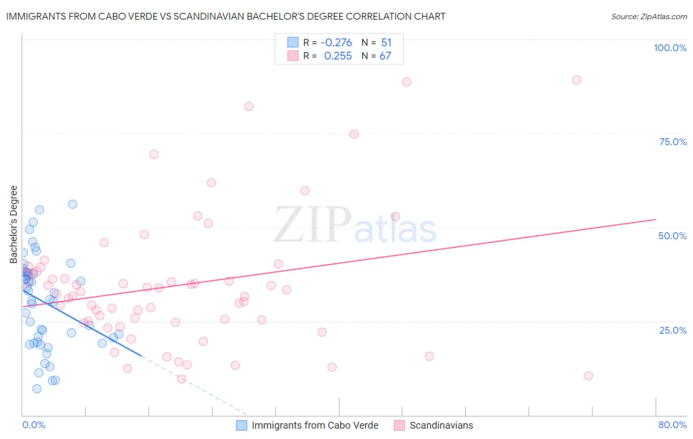 Immigrants from Cabo Verde vs Scandinavian Bachelor's Degree