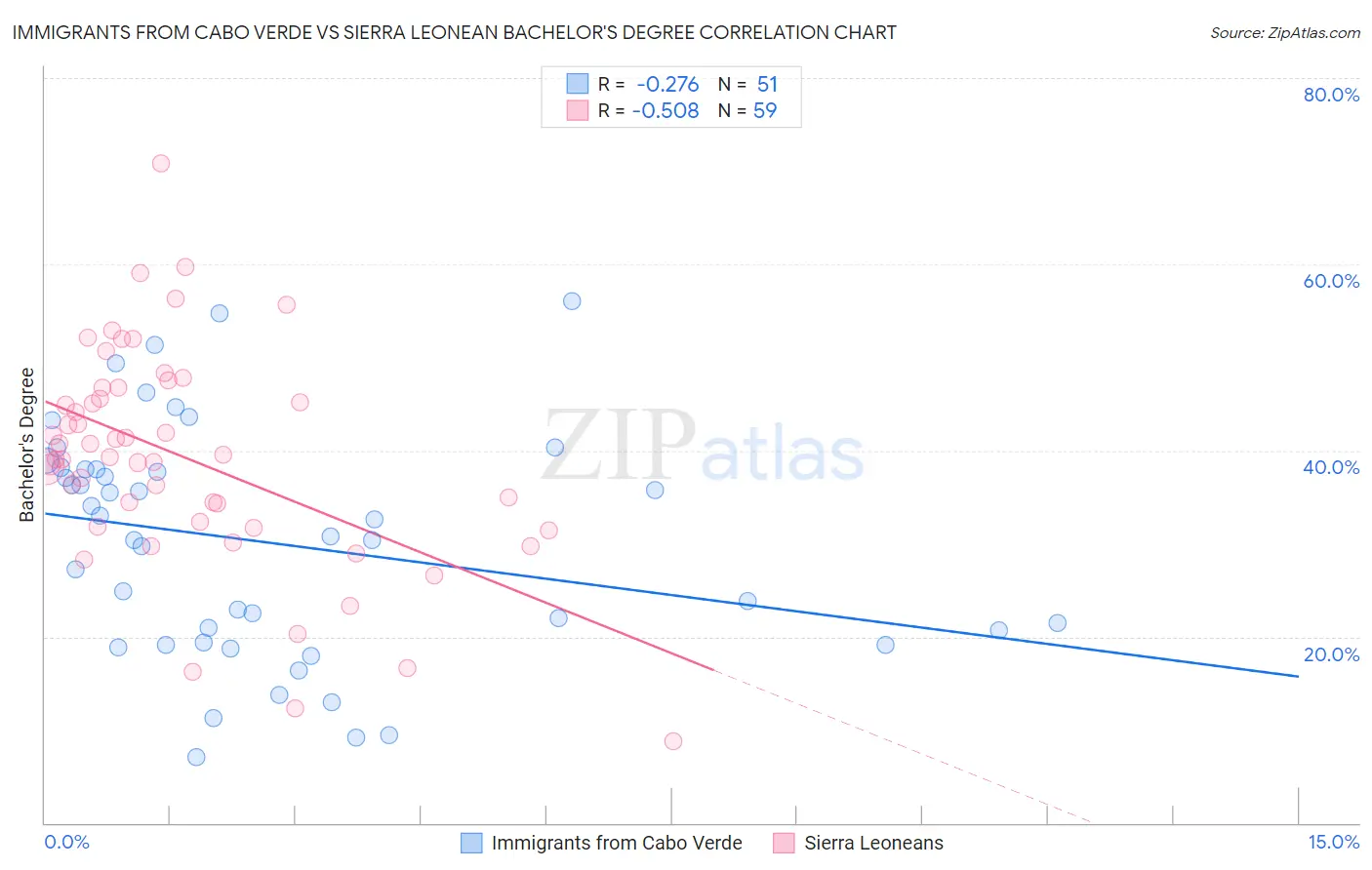 Immigrants from Cabo Verde vs Sierra Leonean Bachelor's Degree