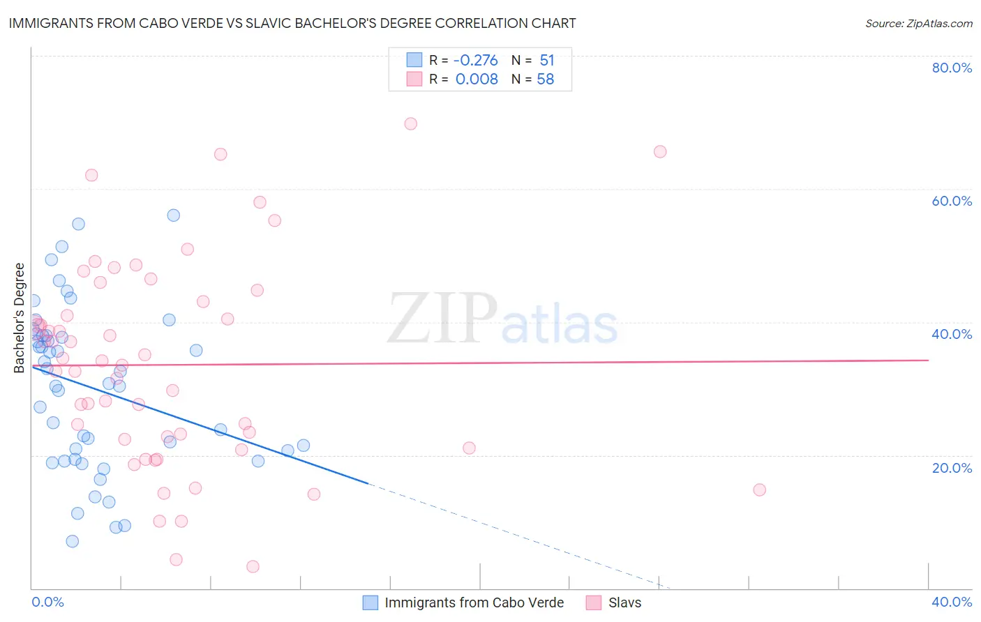 Immigrants from Cabo Verde vs Slavic Bachelor's Degree
