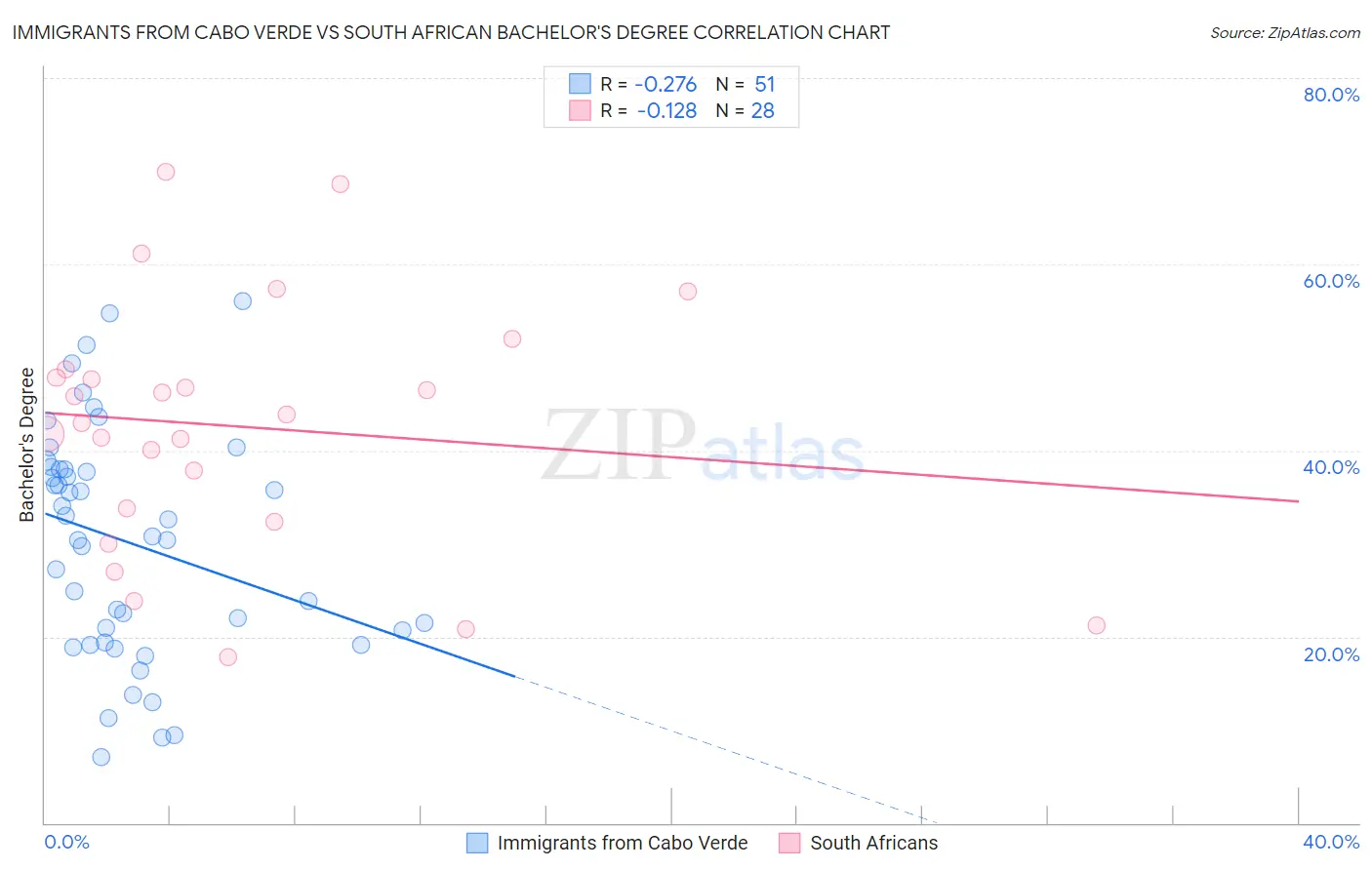 Immigrants from Cabo Verde vs South African Bachelor's Degree