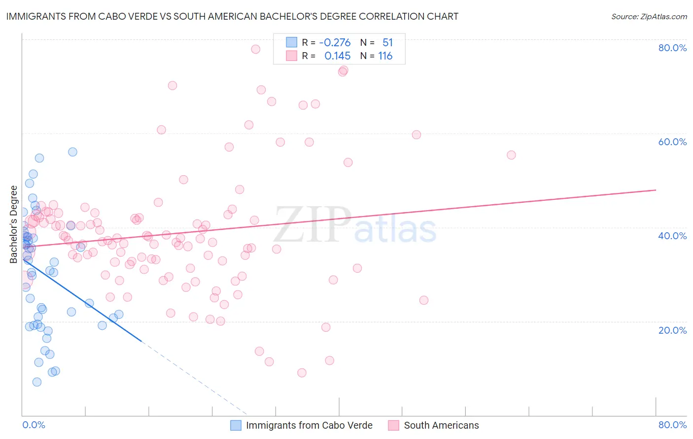 Immigrants from Cabo Verde vs South American Bachelor's Degree