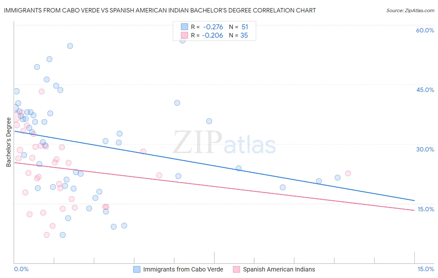Immigrants from Cabo Verde vs Spanish American Indian Bachelor's Degree